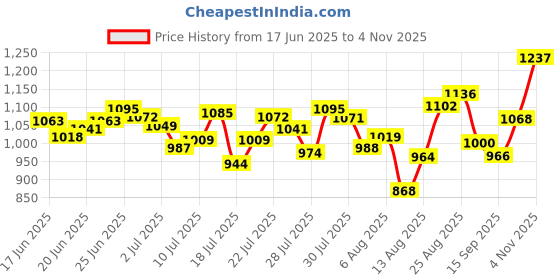 ajio.com nike Men DF Miler Regular Fit Crew-Neck Singlet nike Price History Graph from 17 Jun 2025 to 4 Nov 2025