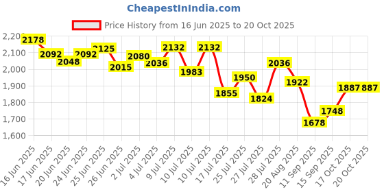ajio.com nike Men DF Primary STMT EXT Regular Fit Crew-Neck T-Shirt nike Price History Graph from 16 Jun 2025 to 20 Oct 2025