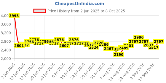 ajio.com nike Men DF Slam Regular Fit Shorts nike Price History Graph from 2 Jun 2025 to 8 Oct 2025