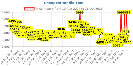 ajio.com nike Men DF UV TPR Straight Track Pants nike Price History Graph from 19 Aug 2024 to 16 Oct 2025