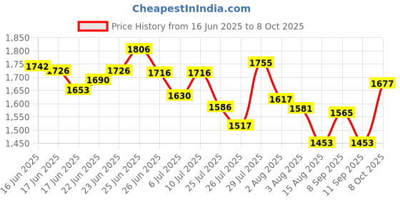 ajio.com nike Men DFADV Stride Regular Fit Crew-Neck T-Shirt nike Price History Graph from 16 Jun 2025 to 8 Oct 2025