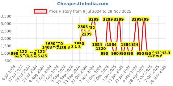 ajio.com netplay Men Diagonal Tape Regular Fit Bomber Jacket netplay Price History Graph from 9 Jul 2024 to 29 Nov 2025