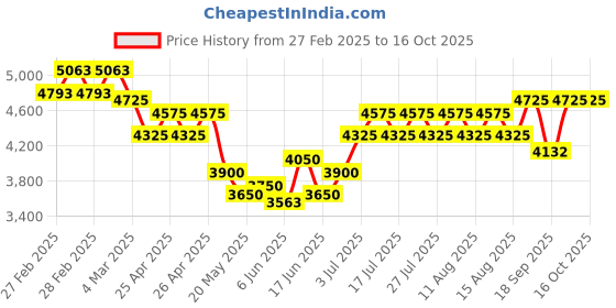 ajio.com kenneth scott Men Dial Automatic Watch kenneth scott Price History Graph from 27 Feb 2025 to 16 Oct 2025