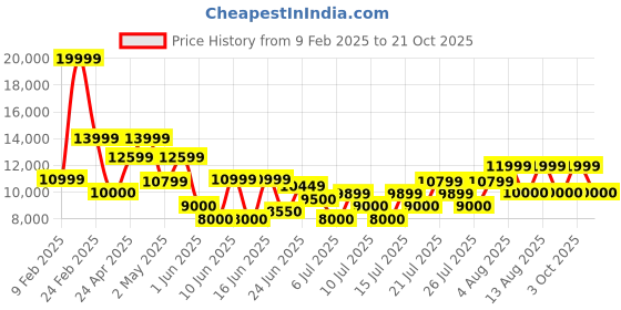 ajio.com armani exchange Men Digital Desert Milano Edition Backpack armani exchange Price History Graph from 9 Feb 2025 to 21 Oct 2025