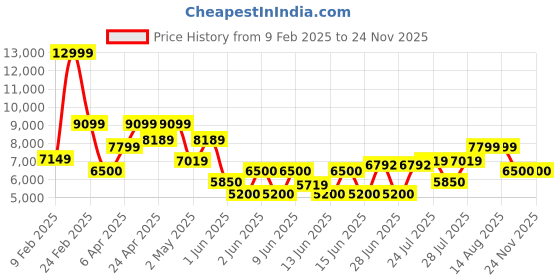ajio.com armani exchange Men Digital Milano Edition Messenger Bag armani exchange Price History Graph from 9 Feb 2025 to 23 Nov 2025
