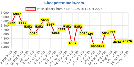 ajio.com timex Men Digital Watch timex Price History Graph from 6 Mar 2025 to 17 Oct 2025