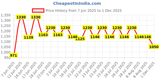 ajio.com carlington Men Digital Wrist Watch - Endurance 9117 Black carlington Price History Graph from 7 Jun 2025 to 1 Dec 2025
