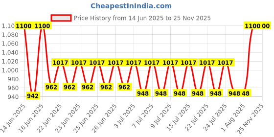 ajio.com carlington Men Digital Wrist Watch - Junior 321 Black carlington Price History Graph from 14 Jun 2025 to 25 Nov 2025