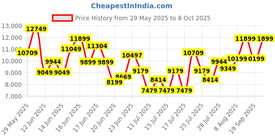 ajio.com armani exchange Men Dino Backpack with Zip Closure armani exchange Price History Graph from 29 May 2025 to 8 Oct 2025