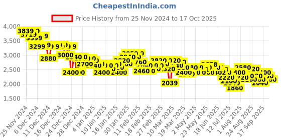 ajio.com puma Men Disperse XT 2 Res Training Shoes puma Price History Graph from 25 Nov 2024 to 17 Oct 2025