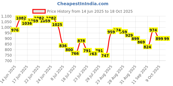 ajio.com adidas Men Distil Super Thong-Strap Flip-Flops adidas Price History Graph from 14 Jun 2025 to 18 Oct 2025