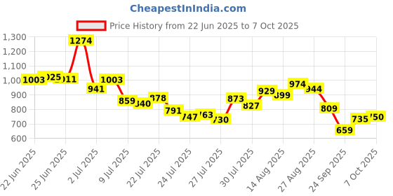 ajio.com adidas Men Distil Super Thong-Strap Flip-Flops adidas Price History Graph from 22 Jun 2025 to 7 Oct 2025