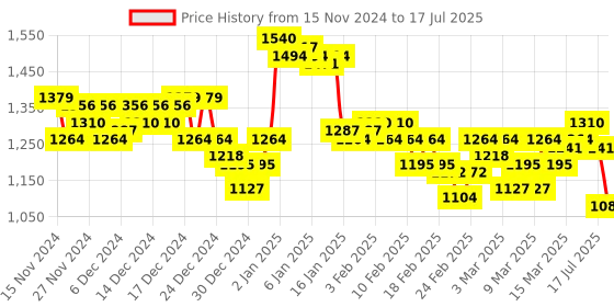 ajio.com puma Men Divecat v2 Lite Cat Res Slides puma Price History Graph from 15 Nov 2024 to 17 Jul 2025