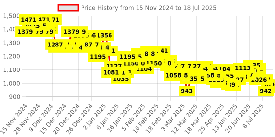 ajio.com puma Men Divecat v2 Lite Cat Res Slides puma Price History Graph from 15 Nov 2024 to 18 Jul 2025