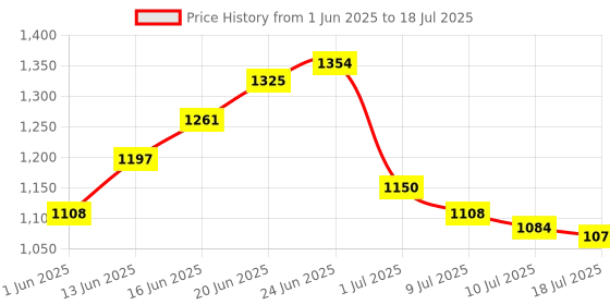 ajio.com puma Men Divecat V2 Lite Cat Res Slides puma Price History Graph from 1 Jun 2025 to 10 Jul 2025
