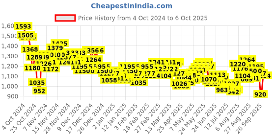 ajio.com puma Men Divecat V2 Lite Res Slides puma Price History Graph from 4 Oct 2024 to 6 Oct 2025