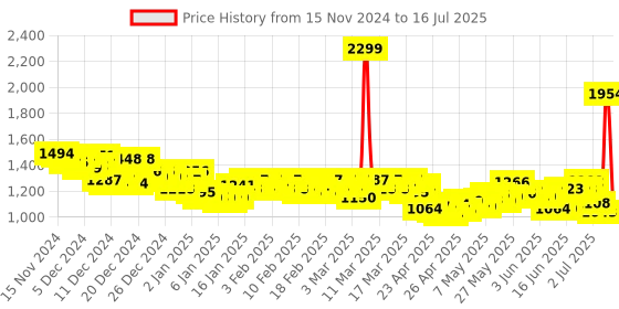 ajio.com puma Men Divecat V2 Lite Res Slides puma Price History Graph from 15 Nov 2024 to 16 Jul 2025