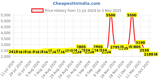 ajio.com daniel klein Men DK.1.12515-6 Analogue Watch with Genuine Leather Strap daniel klein Price History Graph from 11 Jul 2024 to 2 Nov 2025