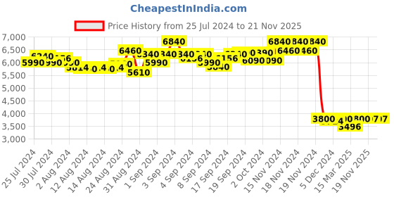 ajio.com daniel klein Men DK.1.13555-4 Analogue Wrist Watch with Tang-Buckle Closure daniel klein Price History Graph from 25 Jul 2024 to 21 Nov 2025
