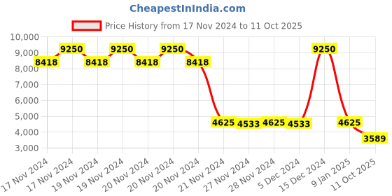 ajio.com daniel klein Men DK.1.14095-7 Analogue Wrist Watch with Deployant Clasp daniel klein Price History Graph from 17 Nov 2024 to 11 Oct 2025