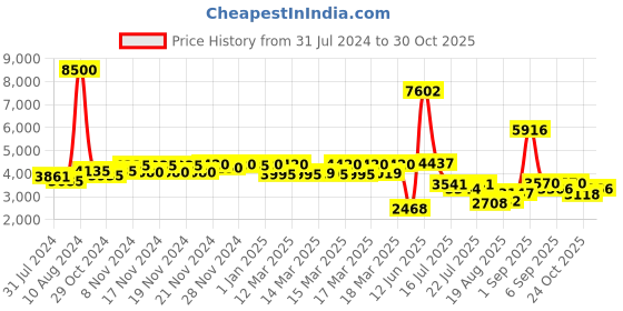 ajio.com daniel klein Men DK11752-6 Water-Resistant Analouge Watch daniel klein Price History Graph from 31 Jul 2024 to 30 Oct 2025
