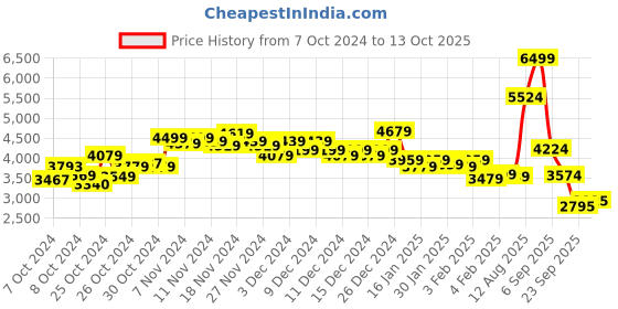 ajio.com skechers Men D'Lux Walker Slip-On Shoes skechers Price History Graph from 7 Oct 2024 to 13 Oct 2025