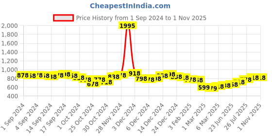 ajio.com british club Men Dobby Slim Fit Shirt british club Price History Graph from 1 Sep 2024 to 31 Oct 2025