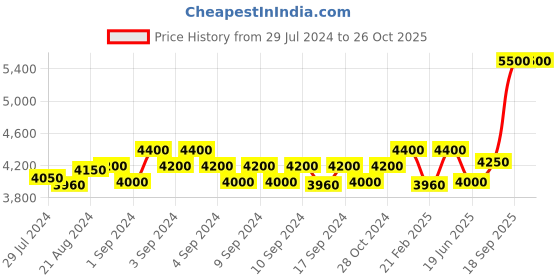 ajio.com carlton Men Dorset Laptop Backpack carlton Price History Graph from 29 Jul 2024 to 26 Oct 2025