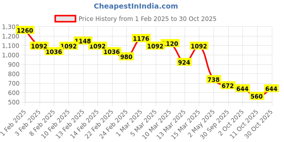 ajio.com british club Men Double-Pleated Straight Fit Trousers british club Price History Graph from 1 Feb 2025 to 30 Oct 2025