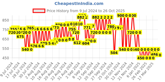 ajio.com cristofano Men Double-Strap Criss-Cross Sandals cristofano Price History Graph from 9 Jul 2024 to 26 Oct 2025
