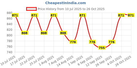 ajio.com asian Men Double Strap Flat Sandals asian Price History Graph from 10 Jul 2025 to 25 Oct 2025