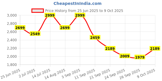 ajio.com hush puppies Men Double-Strap Flip-Flops hush puppies Price History Graph from 25 Jun 2025 to 9 Oct 2025