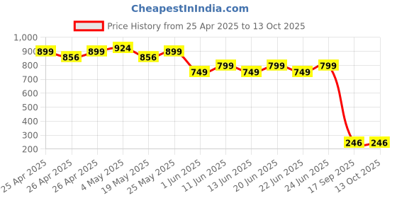 ajio.com hygear x ag Men Double-Strap Flip-Flops hygear x ag Price History Graph from 25 Apr 2025 to 12 Oct 2025