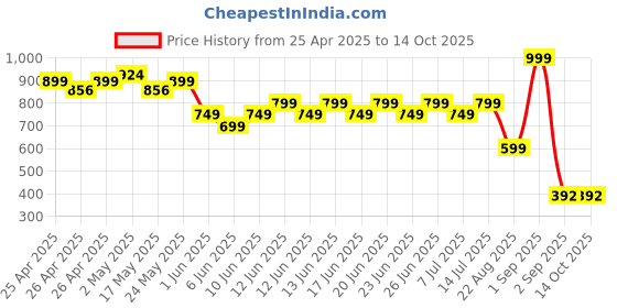 ajio.com hygear x ag Men Double-Strap Flip-Flops hygear x ag Price History Graph from 25 Apr 2025 to 14 Oct 2025