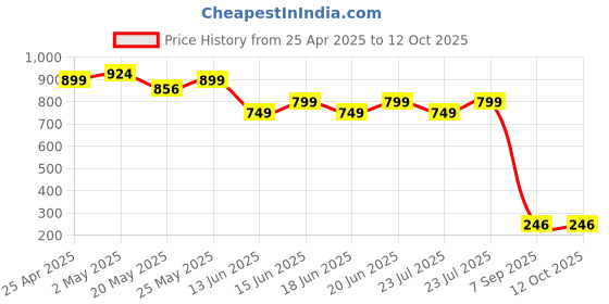 ajio.com hygear x ag Men Double-Strap Flip-Flops hygear x ag Price History Graph from 25 Apr 2025 to 11 Oct 2025
