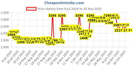 ajio.com woodland Men Double-Strap Floater Sandals woodland Price History Graph from 9 Jul 2024 to 30 Nov 2025