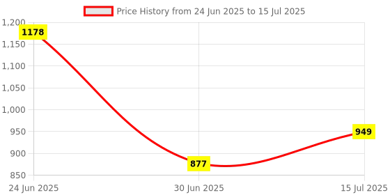 ajio.com fuel Men Double-Strap Floater Sandals fuel Price History Graph from 24 Jun 2025 to 15 Jul 2025