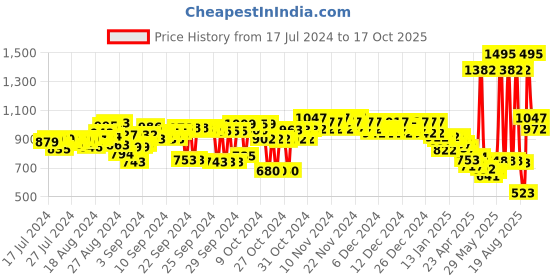 ajio.com woodland Men Double-Strap Floaters woodland Price History Graph from 17 Jul 2024 to 17 Oct 2025