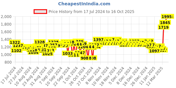 ajio.com woodland Men Double-Strap Floaters woodland Price History Graph from 17 Jul 2024 to 16 Oct 2025