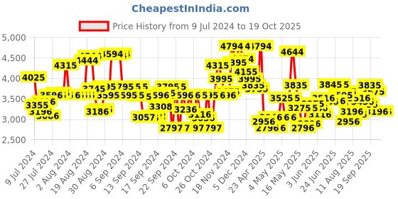 ajio.com ruosh Men Double-Strap Monks ruosh Price History Graph from 9 Jul 2024 to 19 Oct 2025