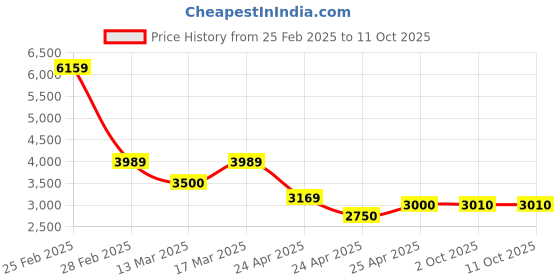 ajio.com louis stitch Men Double-Strap Monks louis stitch Price History Graph from 25 Feb 2025 to 11 Oct 2025
