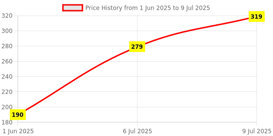 ajio.com yousta Men Double-Strap Open-Toe Slides yousta Price History Graph from 1 Jun 2025 to 9 Jul 2025