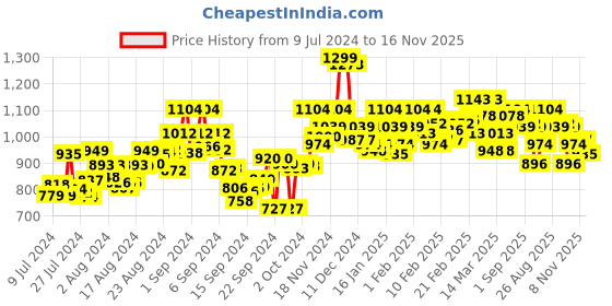 ajio.com bata Men Double-Strap Sandals bata Price History Graph from 9 Jul 2024 to 16 Nov 2025