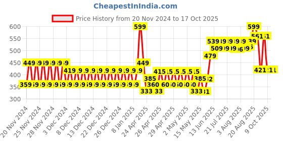 ajio.com frisbee Men Double-Strap Sandals frisbee Price History Graph from 20 Nov 2024 to 9 Oct 2025