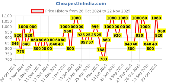 ajio.com underroute Men Double-Strap Sandals with Buckle Faastening underroute Price History Graph from 26 Oct 2024 to 22 Nov 2025