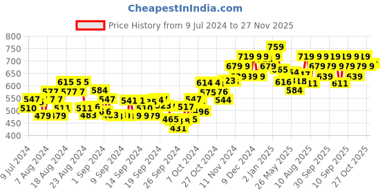 ajio.com sparx Men Double-Strap Sandals with Velcro Fastening sparx Price History Graph from 9 Jul 2024 to 27 Nov 2025