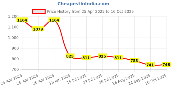 ajio.com asian Men Double-Strap Sandals with Velcro Fastening asian Price History Graph from 25 Apr 2025 to 16 Oct 2025