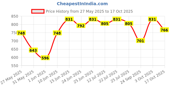 ajio.com asian Men Double-Strap Sandals with Velcro Fastening asian Price History Graph from 27 May 2025 to 17 Oct 2025