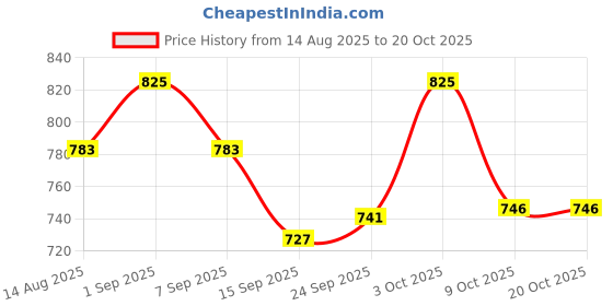 ajio.com asian Men Double-Strap Sandals with Velcro Fastening asian Price History Graph from 14 Aug 2025 to 20 Oct 2025
