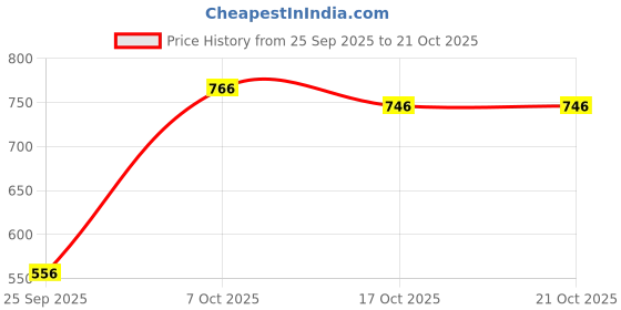 ajio.com asian Men Double Strap Sandals with Velcro Fastening asian Price History Graph from 25 Sep 2025 to 17 Oct 2025